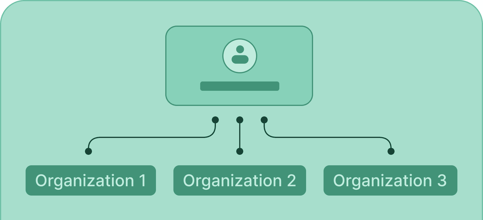 Manage multiple organizations - Certifier features